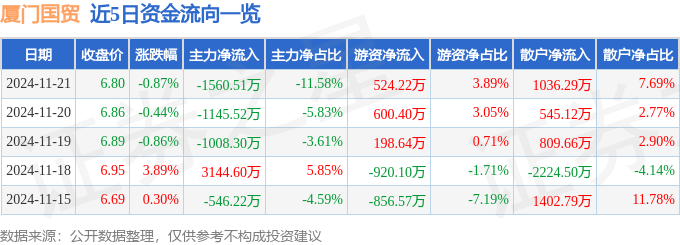 股票行情快报：厦门国贸（600755）11月21日主力资金净卖出1560.51万元