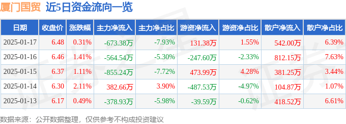 股票行情快报：厦门国贸（600755）1月17日主力资金净卖出673.38万元