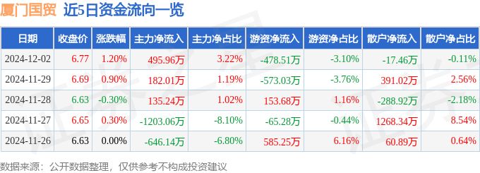 股票行情快报：厦门国贸（600755）12月2日主力资金净买入495.96万元
