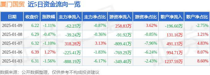 股票行情快报：厦门国贸（600755）1月9日主力资金净卖出62.23万元