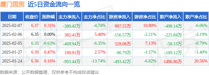 股票行情快报：厦门国贸（600755）2月7日主力资金净卖出389.42万元