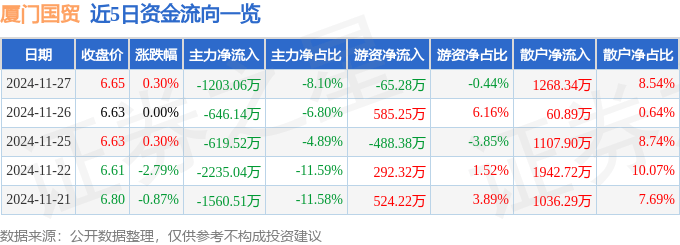股票行情快报：厦门国贸（600755）11月27日主力资金净卖出1203.06万元