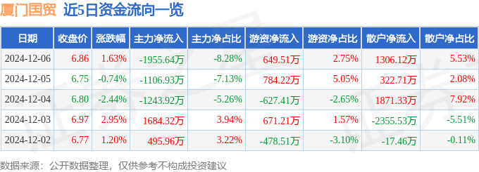 股票行情快报：厦门国贸（600755）12月6日主力资金净卖出1955.64万元