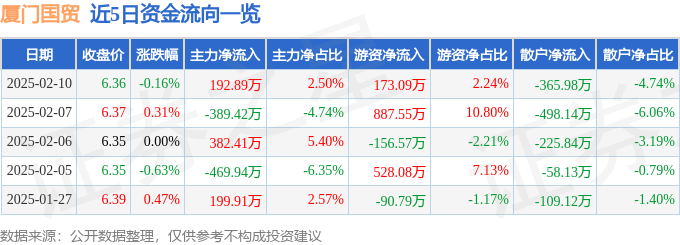 股票行情快报：厦门国贸（600755）2月10日主力资金净买入192.89万元