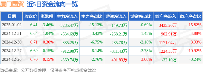 股票行情快报：厦门国贸（600755）1月2日主力资金净卖出3285.47万元