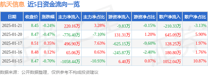 股票行情快报：航天信息（600271）1月21日主力资金净买入220.16万元