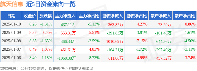 股票行情快报：航天信息（600271）1月10日主力资金净卖出437.11万元