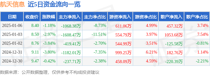 股票行情快报：航天信息（600271）1月6日主力资金净卖出1068.38万元