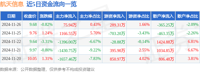 股票行情快报：航天信息（600271）11月26日主力资金净买入75.94万元