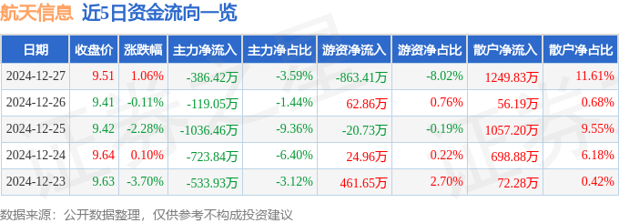 股票行情快报：航天信息（600271）12月27日主力资金净卖出386.42万元