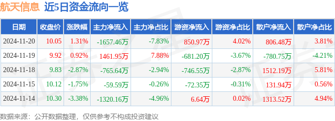 股票行情快报：航天信息（600271）11月20日主力资金净卖出1657.46万元
