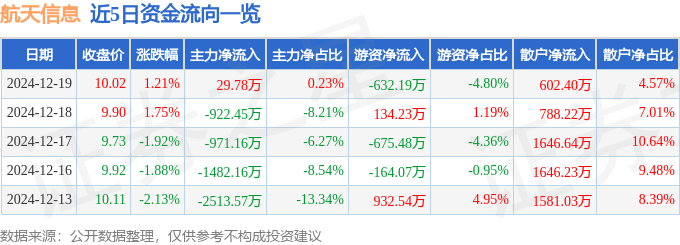 股票行情快报：航天信息（600271）12月19日主力资金净买入29.78万元