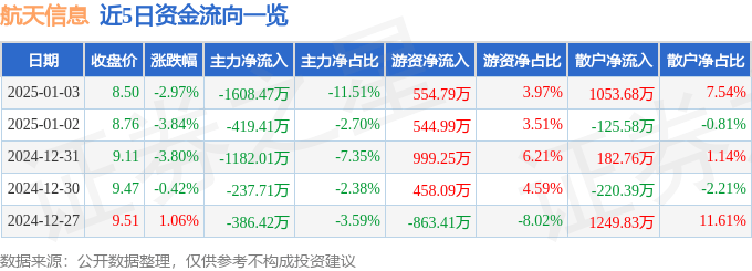 股票行情快报：航天信息（600271）1月3日主力资金净卖出1608.47万元