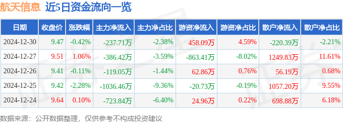 股票行情快报：航天信息（600271）12月30日主力资金净卖出237.71万元