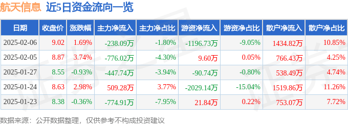 股票行情快报：航天信息（600271）2月6日主力资金净卖出238.09万元