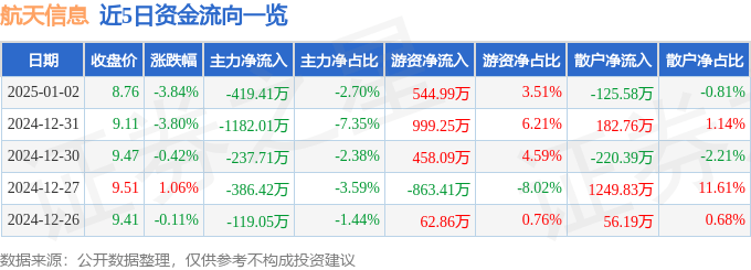 股票行情快报：航天信息（600271）1月2日主力资金净卖出419.41万元