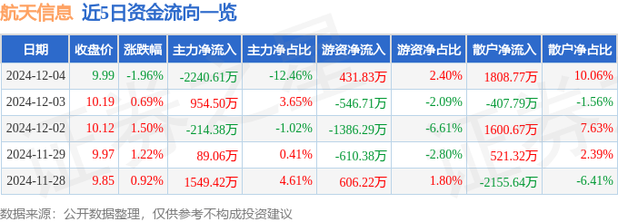股票行情快报：航天信息（600271）12月4日主力资金净卖出2240.61万元