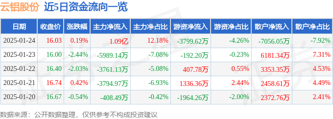 股票行情快报：云铝股份（000807）1月24日主力资金净买入1.09亿元