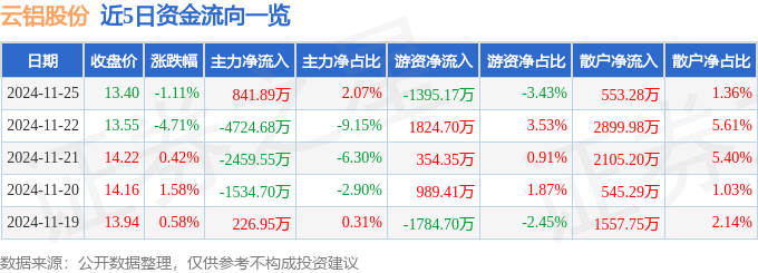 股票行情快报：云铝股份（000807）11月25日主力资金净买入841.89万元