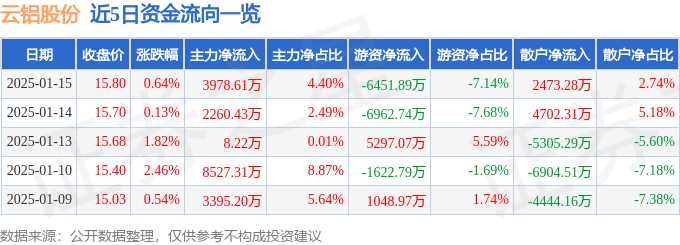 股票行情快报：云铝股份（000807）1月15日主力资金净买入3978.61万元