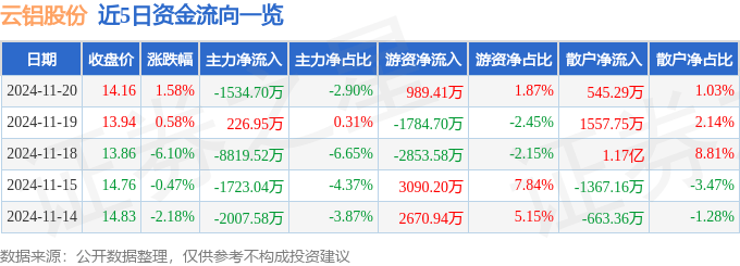股票行情快报：云铝股份（000807）11月20日主力资金净卖出1534.70万元