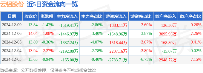股票行情快报：云铝股份（000807）12月9日主力资金净卖出1519.41万元