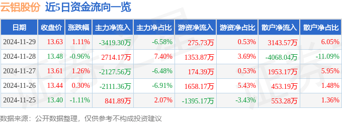 股票行情快报：云铝股份（000807）11月29日主力资金净卖出3419.30万元