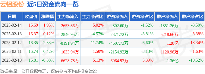 股票行情快报：云铝股份（000807）2月14日主力资金净买入2653.86万元