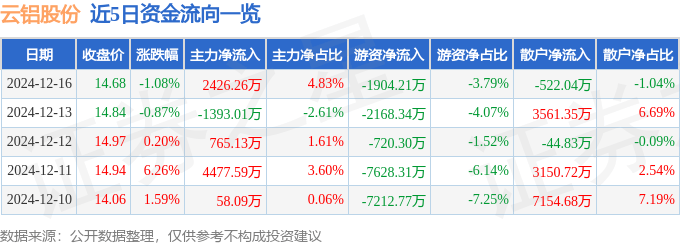 股票行情快报：云铝股份（000807）12月16日主力资金净买入2426.26万元