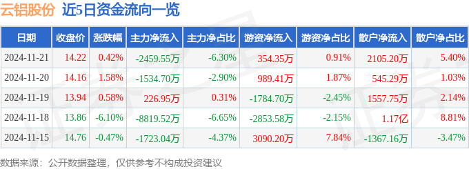 股票行情快报：云铝股份（000807）11月21日主力资金净卖出2459.55万元