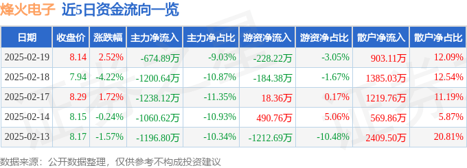 股票行情快报：烽火电子（000561）2月19日主力资金净卖出674.89万元