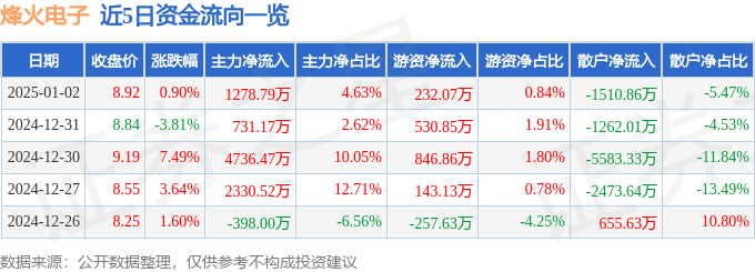 股票行情快报：烽火电子（000561）1月2日主力资金净买入1278.79万元