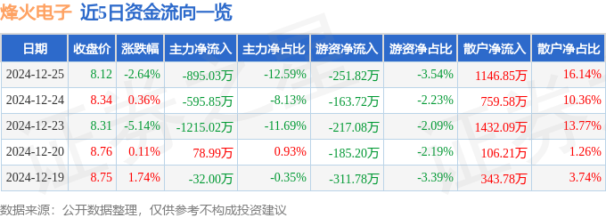 股票行情快报：烽火电子（000561）12月25日主力资金净卖出895.03万元