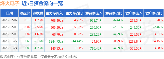 股票行情快报：烽火电子（000561）2月7日主力资金净买入708.40万元