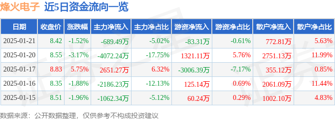 股票行情快报：烽火电子（000561）1月21日主力资金净卖出689.49万元