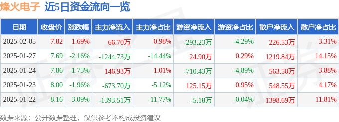 股票行情快报：烽火电子（000561）2月5日主力资金净买入66.70万元