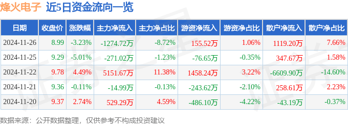 股票行情快报：烽火电子（000561）11月26日主力资金净卖出1274.72万元