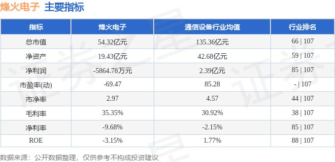 股票行情快报：烽火电子（000561）11月26日主力资金净卖出1274.72万元