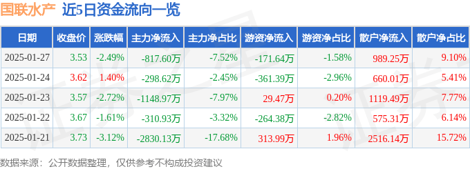 股票行情快报：国联水产（300094）1月27日主力资金净卖出817.60万元