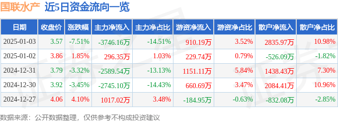 股票行情快报：国联水产（300094）1月3日主力资金净卖出3746.16万元