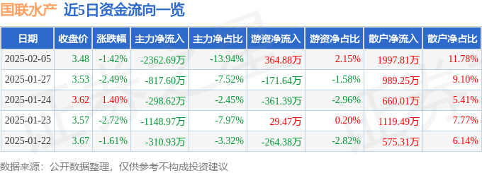 股票行情快报：国联水产（300094）2月5日主力资金净卖出2362.69万元
