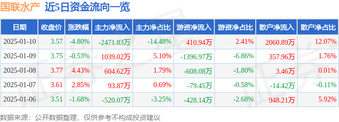 股票行情快报：国联水产（300094）1月10日主力资金净卖出2471.83万元