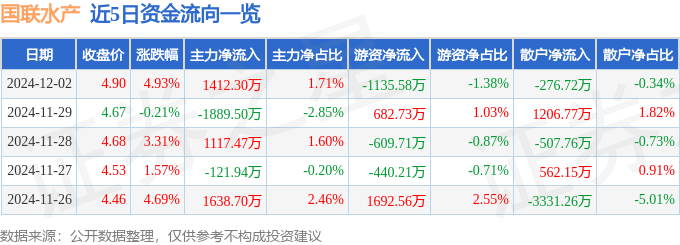 股票行情快报：国联水产（300094）12月2日主力资金净买入1412.30万元