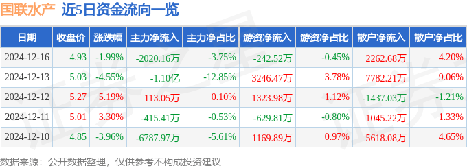 股票行情快报：国联水产（300094）12月16日主力资金净卖出2020.16万元