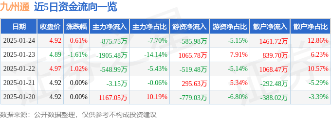 股票行情快报：九州通（600998）1月24日主力资金净卖出875.75万元