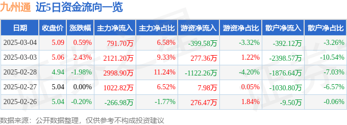 股票行情快报：九州通（600998）3月4日主力资金净买入791.70万元