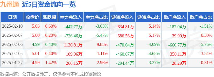 股票行情快报：九州通（600998）2月10日主力资金净卖出447.77万元