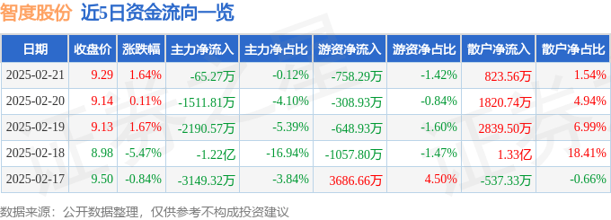股票行情快报：智度股份（000676）2月21日主力资金净卖出65.27万元