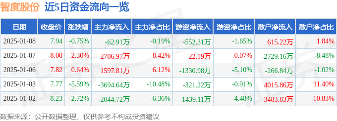 股票行情快报：智度股份（000676）1月8日主力资金净卖出62.91万元