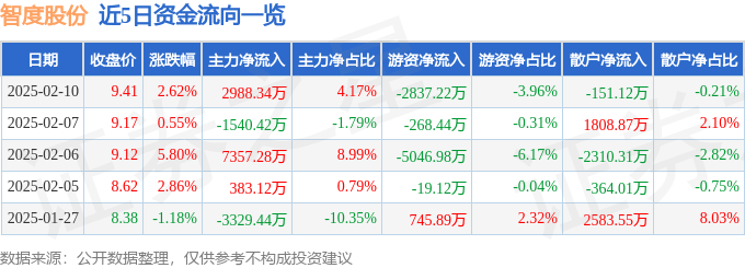 股票行情快报：智度股份（000676）2月10日主力资金净买入2988.34万元